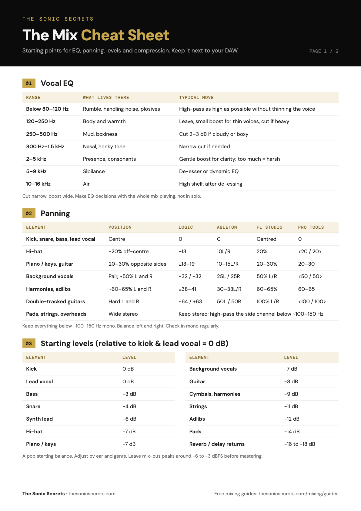 Preview of The Mix Cheat Sheet: vocal EQ chart, panning table with DAW values and starting mix levels