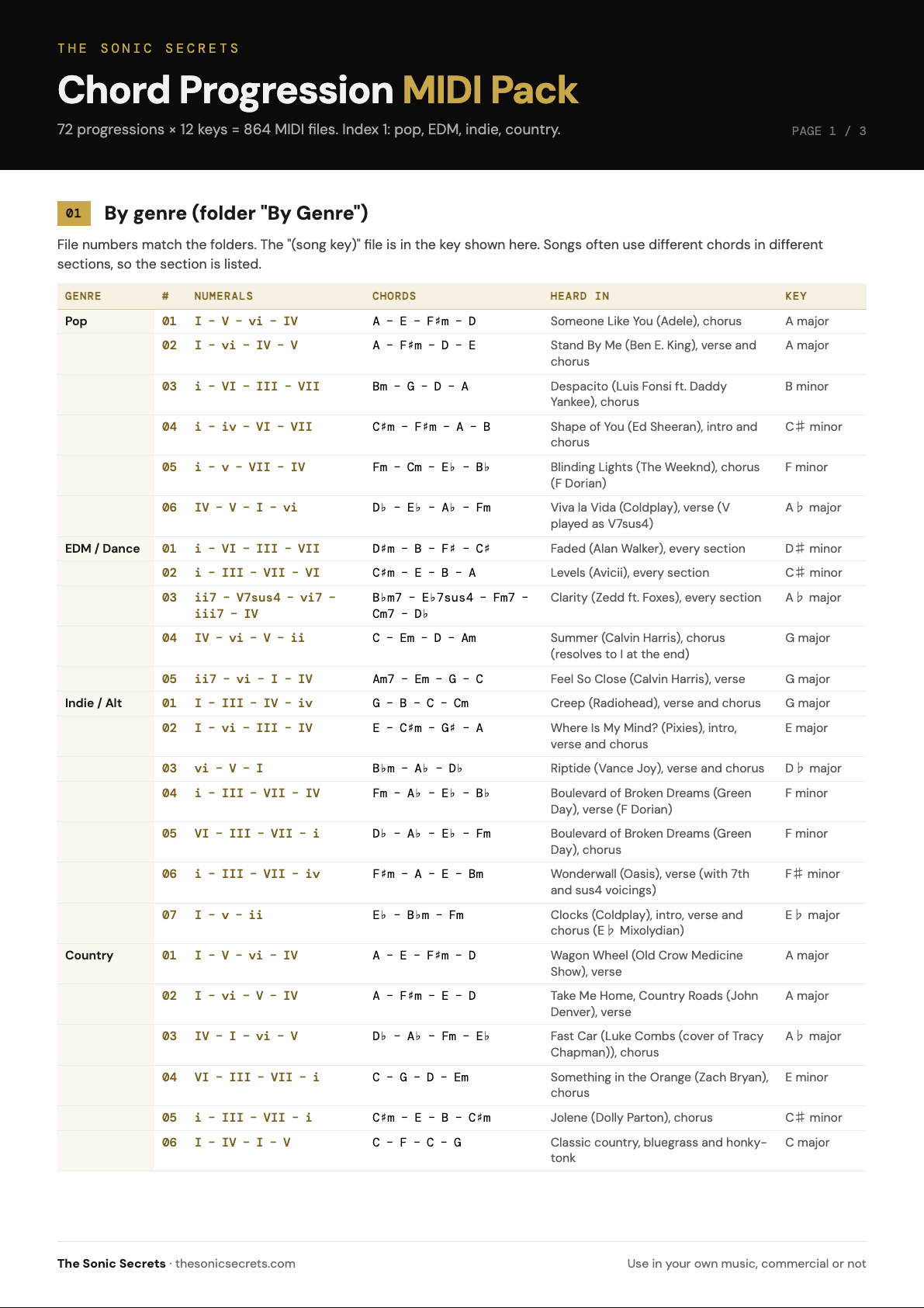 Index page of the Chord Progression MIDI Pack: pop, EDM, indie and country progressions with the hit songs that use them